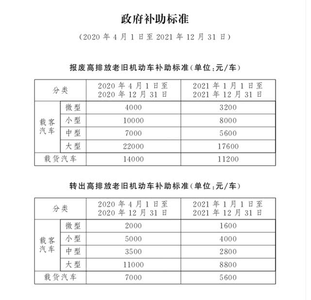 4月1日起，北京市淘汰高排放老舊機(jī)動車可享政府補(bǔ)助(圖1)