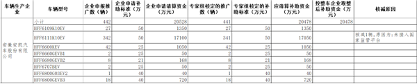 工信部公示2016年及以前年度新能源汽車(chē)推廣應(yīng)用補(bǔ)助資金清算審核初審情況(圖3)