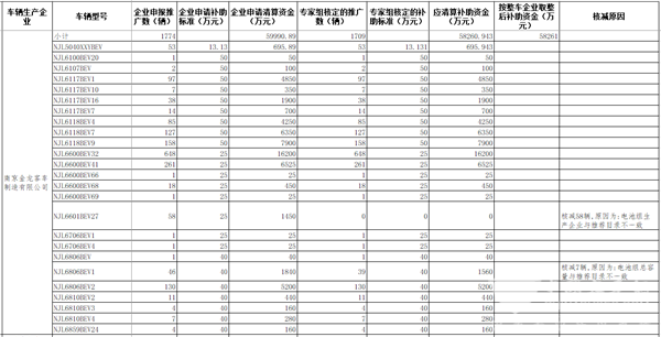 工信部公示2016年及以前年度新能源汽車(chē)推廣應(yīng)用補(bǔ)助資金清算審核初審情況(圖5)