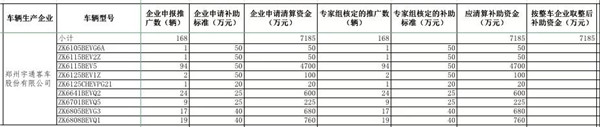 工信部公示2016年及以前年度新能源汽車(chē)推廣應(yīng)用補(bǔ)助資金清算審核初審情況(圖10)