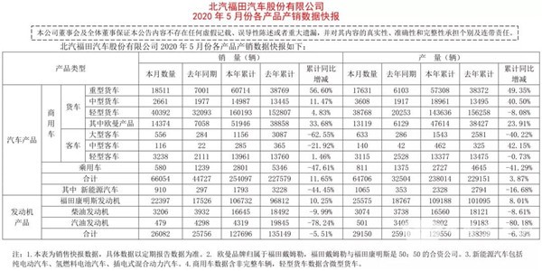 數(shù)據(jù)看客車|福田歐輝5月銷量整體飄紅，這一車型單月同比增長427%(圖1)