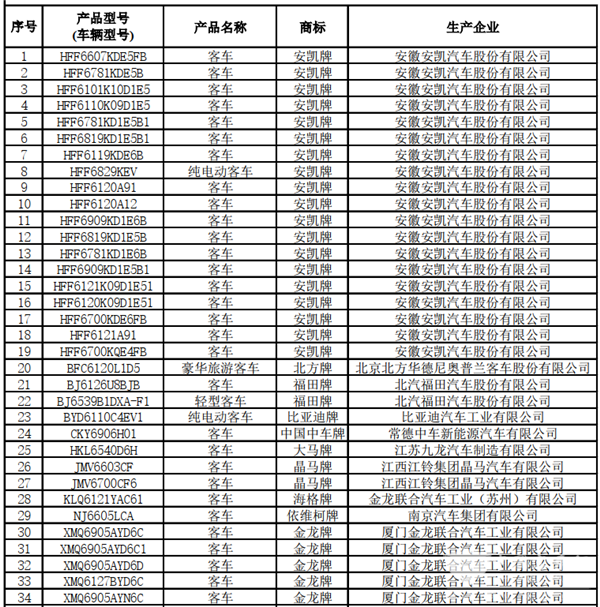 125款客車上榜！交通部公示第22批道路運(yùn)輸達(dá)標(biāo)車型(圖2)