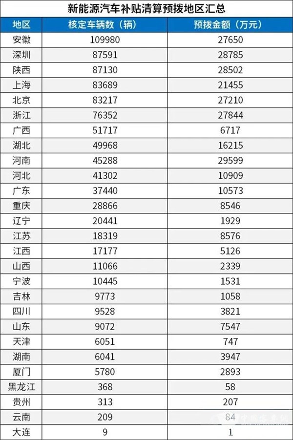 每個車企撥多少？財政部下達2020年新能源汽車補貼資金預(yù)算(圖3)