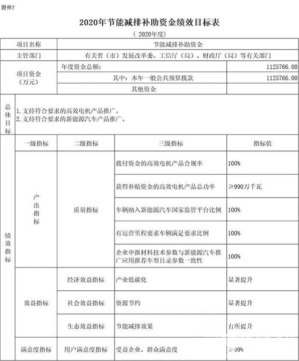 每個車企撥多少？財政部下達2020年新能源汽車補貼資金預(yù)算(圖4)