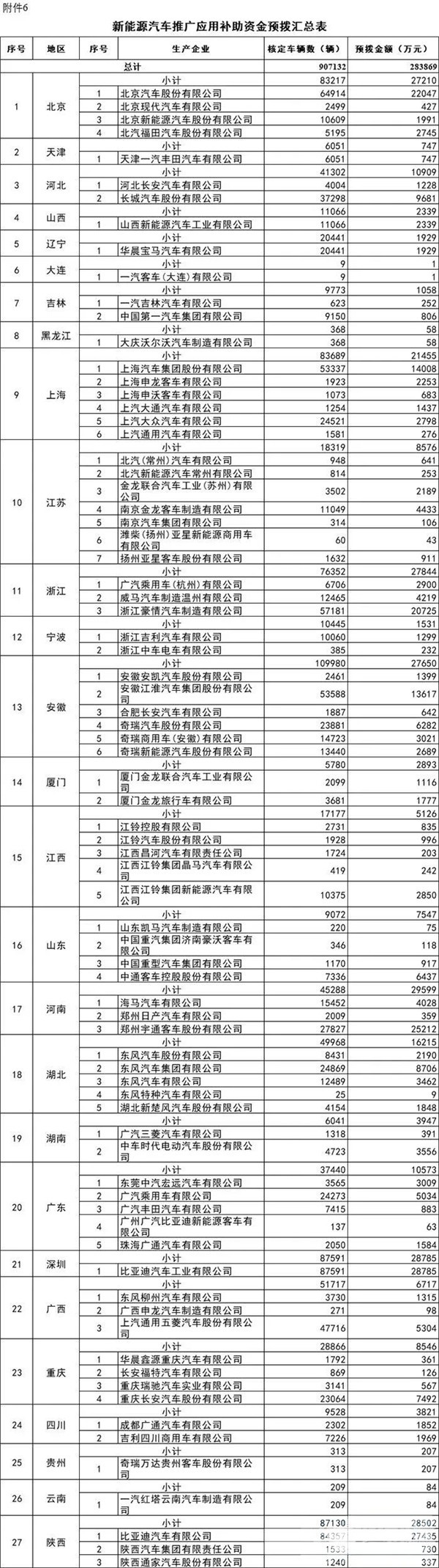 每個車企撥多少？財政部下達2020年新能源汽車補貼資金預(yù)算(圖5)