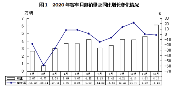 輕型客車成為行業(yè)發(fā)展主流，2020年度中國客車行業(yè)市場(chǎng)數(shù)據(jù)分析(圖1)