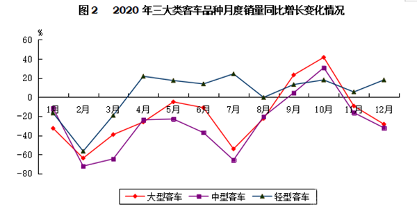 輕型客車成為行業(yè)發(fā)展主流，2020年度中國客車行業(yè)市場(chǎng)數(shù)據(jù)分析(圖2)