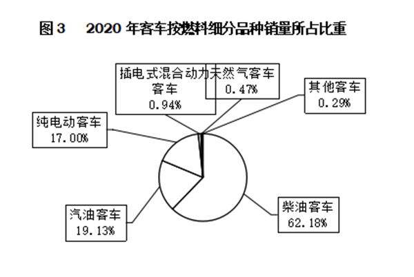 輕型客車成為行業(yè)發(fā)展主流，2020年度中國客車行業(yè)市場(chǎng)數(shù)據(jù)分析(圖3)