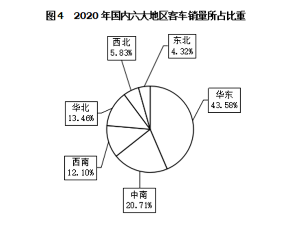 輕型客車成為行業(yè)發(fā)展主流，2020年度中國客車行業(yè)市場(chǎng)數(shù)據(jù)分析(圖4)