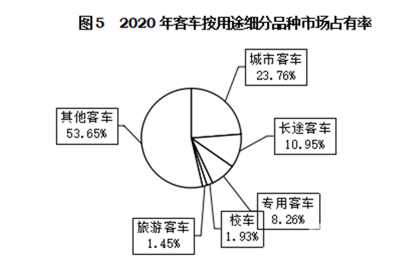 輕型客車成為行業(yè)發(fā)展主流，2020年度中國客車行業(yè)市場(chǎng)數(shù)據(jù)分析(圖5)