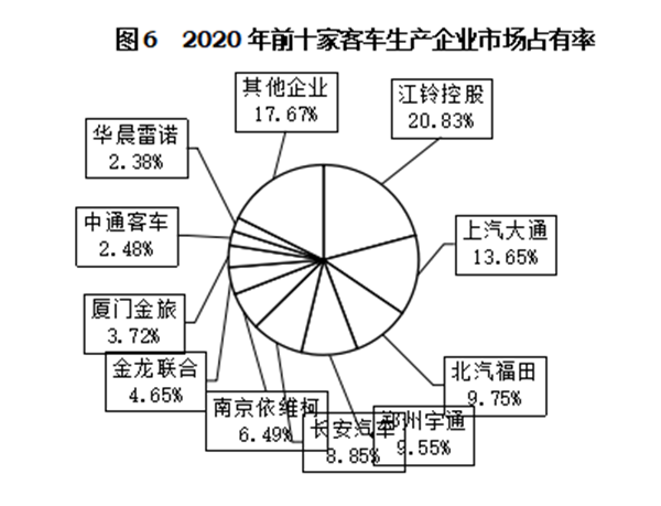 輕型客車成為行業(yè)發(fā)展主流，2020年度中國客車行業(yè)市場(chǎng)數(shù)據(jù)分析(圖6)