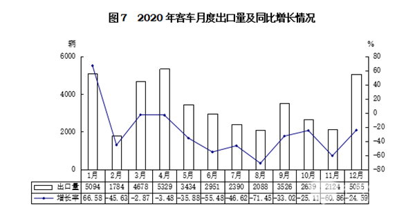 輕型客車成為行業(yè)發(fā)展主流，2020年度中國客車行業(yè)市場(chǎng)數(shù)據(jù)分析(圖7)