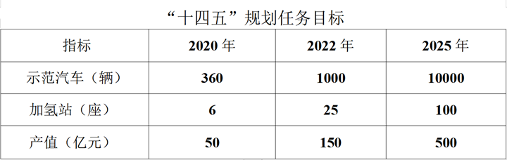 5年內(nèi)上線100座加氫站、1萬(wàn)輛燃料電池汽車(chē) 河北發(fā)布?xì)淠墚a(chǎn)業(yè)發(fā)展“十四五”規(guī)劃(圖1)