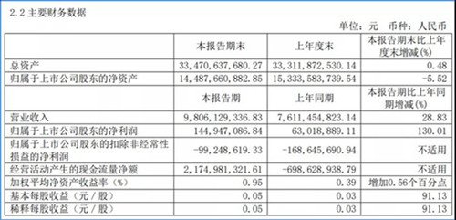 凈利潤同比增超130%！宇通2021半年報(bào)發(fā)布(圖1)