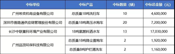 47輛氫能車、超3000萬元大單中標(biāo)公示！廣州黃浦環(huán)衛(wèi)車輛大單花落誰家？(圖2)