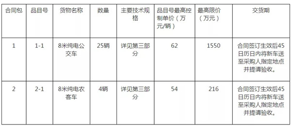 1766萬元29輛！三明純電公交車輛采購招標(biāo)進(jìn)行中(圖1)