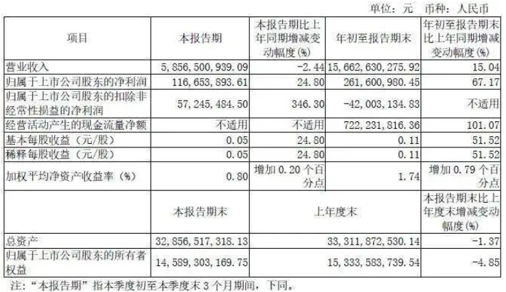 宇通客車前三季度營收156.63億元，同比增長15.04%(圖1)