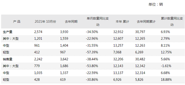 前10月銷售客車超3.2萬輛！宇通發(fā)布10月份產(chǎn)銷數(shù)據(jù)快報(圖1)