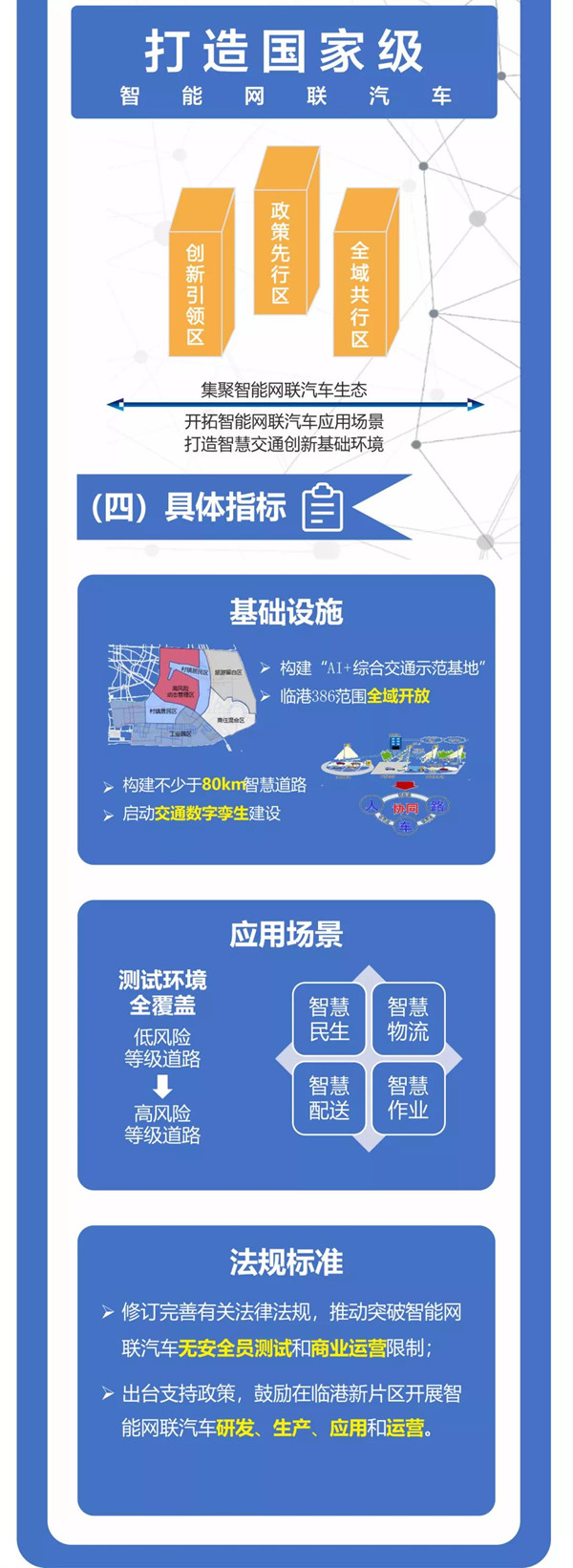 最新！臨港新片區(qū)智能網(wǎng)聯(lián)汽車規(guī)模化示范應(yīng)用“十四五”行動方案發(fā)布(圖2)