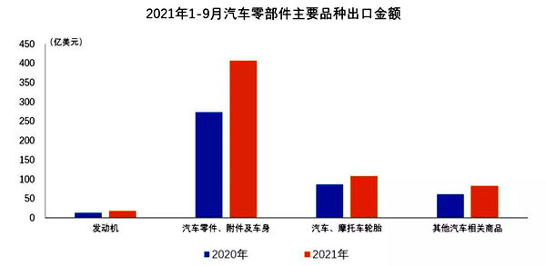 今年1-9月我國(guó)汽車零部件出口金額超600億美元(圖1)