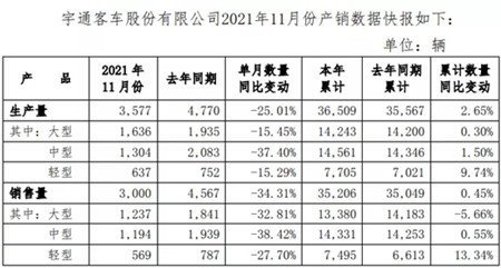 宇通11月銷量降34% 前十一個月累計銷量微增0.45%(圖1)