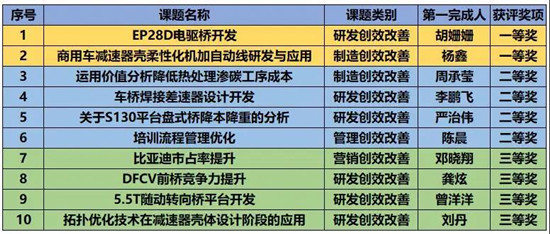 東風德納車橋“凝聚青合力?展現(xiàn)新作為” 創(chuàng)新創(chuàng)效大賽獎項出爐(圖2)